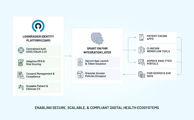 LoginRadius CIAM with SMART on FHIR integration enabling secure authentication, adaptive MFA, and access control for healthcare applications