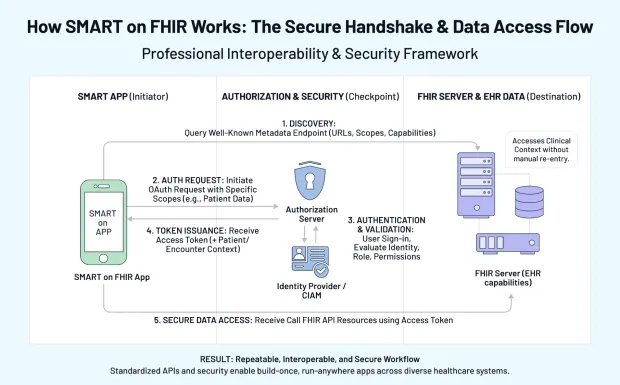 SMART on FHIR authentication flow illustrating OAuth handshake, token issuance, and secure access to EHR data via FHIR APIs
