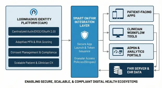 Diagram linking the LoginRadius Identity Platform (centralized auth, MFA, consent, scalable CX) to a SMART on FHIR integration layer for secure app launch and granular access. Shows patient apps, clinician tools, admin portals, and FHIR server/EHR data, captioned as enabling secure, scalable, compliant digital health ecosystems.