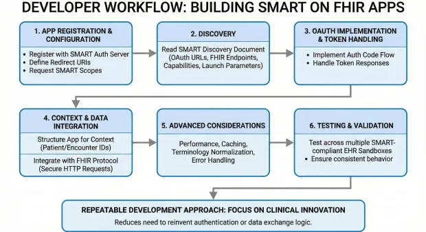 Flowchart titled “Developer Workflow: Building SMART on FHIR Apps” outlining six steps from app registration, discovery, and OAuth implementation to context/data integration, advanced considerations, and testing. Emphasizes a repeatable development approach that lets developers focus on clinical innovation rather than reinventing auth or data exchange.