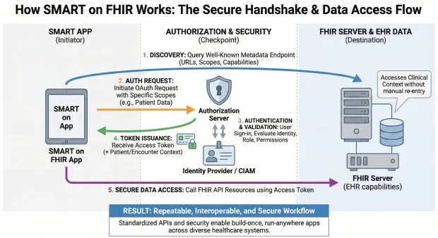 SMART on FHIR handshake diagram showing a SMART app authenticating via an authorization server and identity provider. Access token is issued and used to securely retrieve clinical data from a FHIR server/EHR.