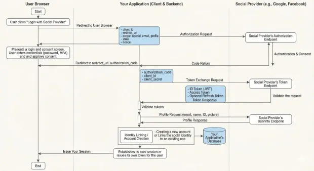 A workflow of how social login works