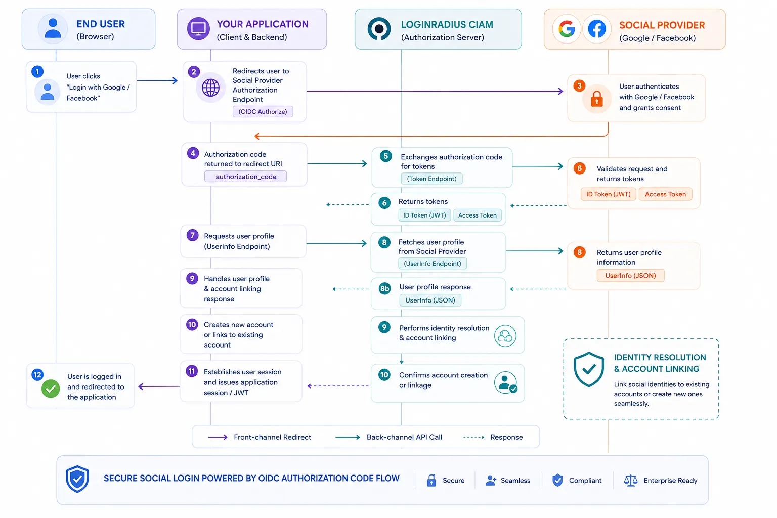 Identity Flow in Social Logins