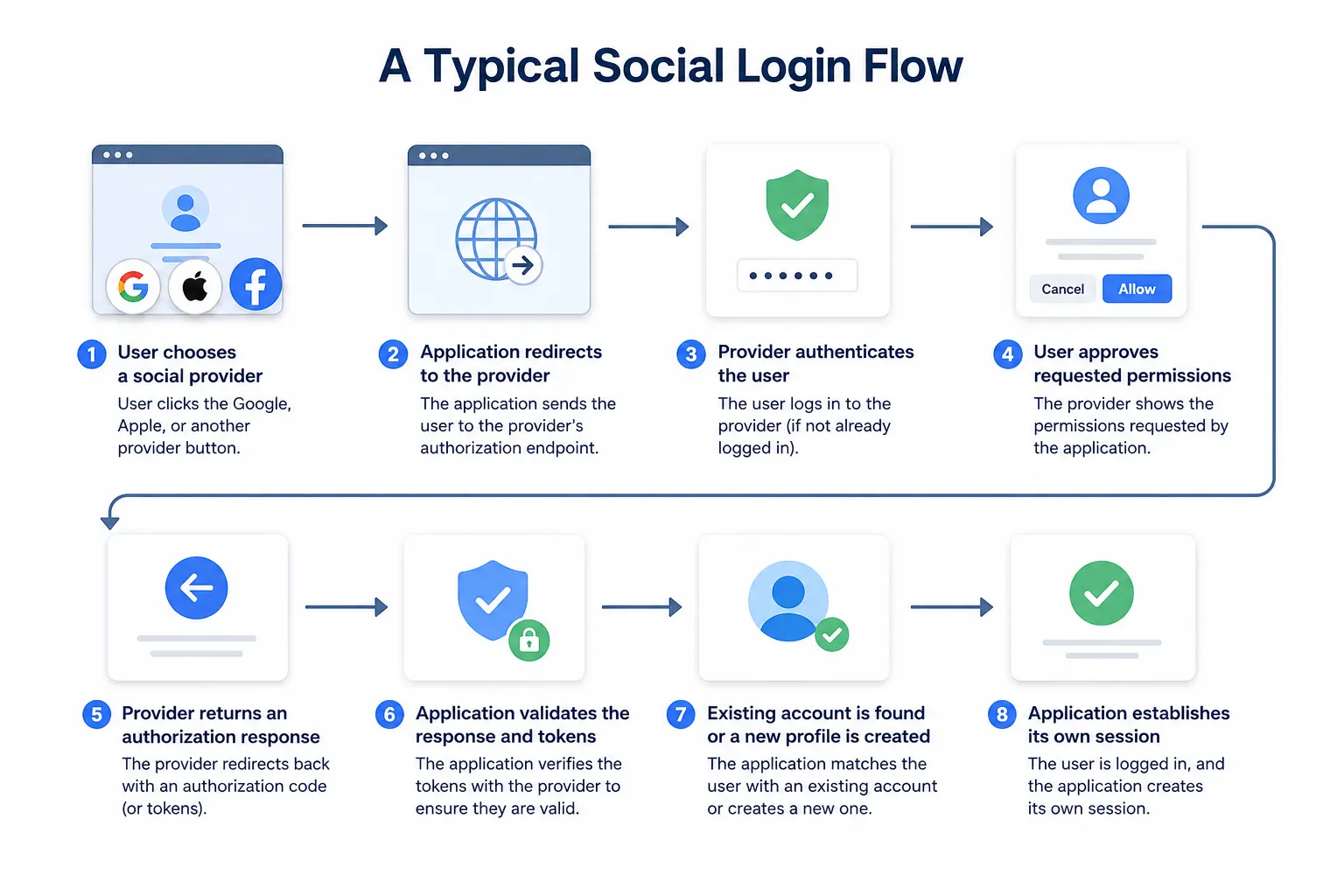 Diagram titled “A Typical Social Login Flow” showing eight steps: the user chooses a social provider, the application redirects to the provider, the provider authenticates the user, the user approves requested permissions, the provider returns an authorization response, the application validates the response and tokens, an existing account is found or a new profile is created, and the application establishes its own session.