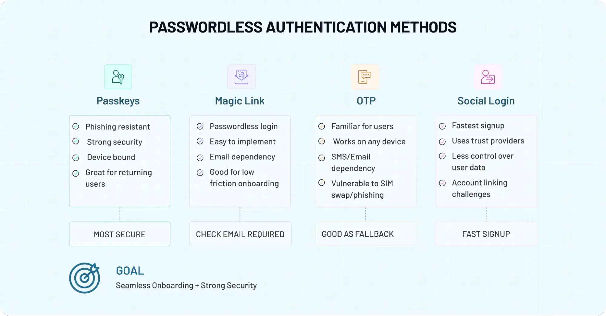 Comparison chart of passwordless authentication methods, including passkeys, magic links, OTP, and social login, highlighting security, usability, onboarding experience, and authentication trade-offs.