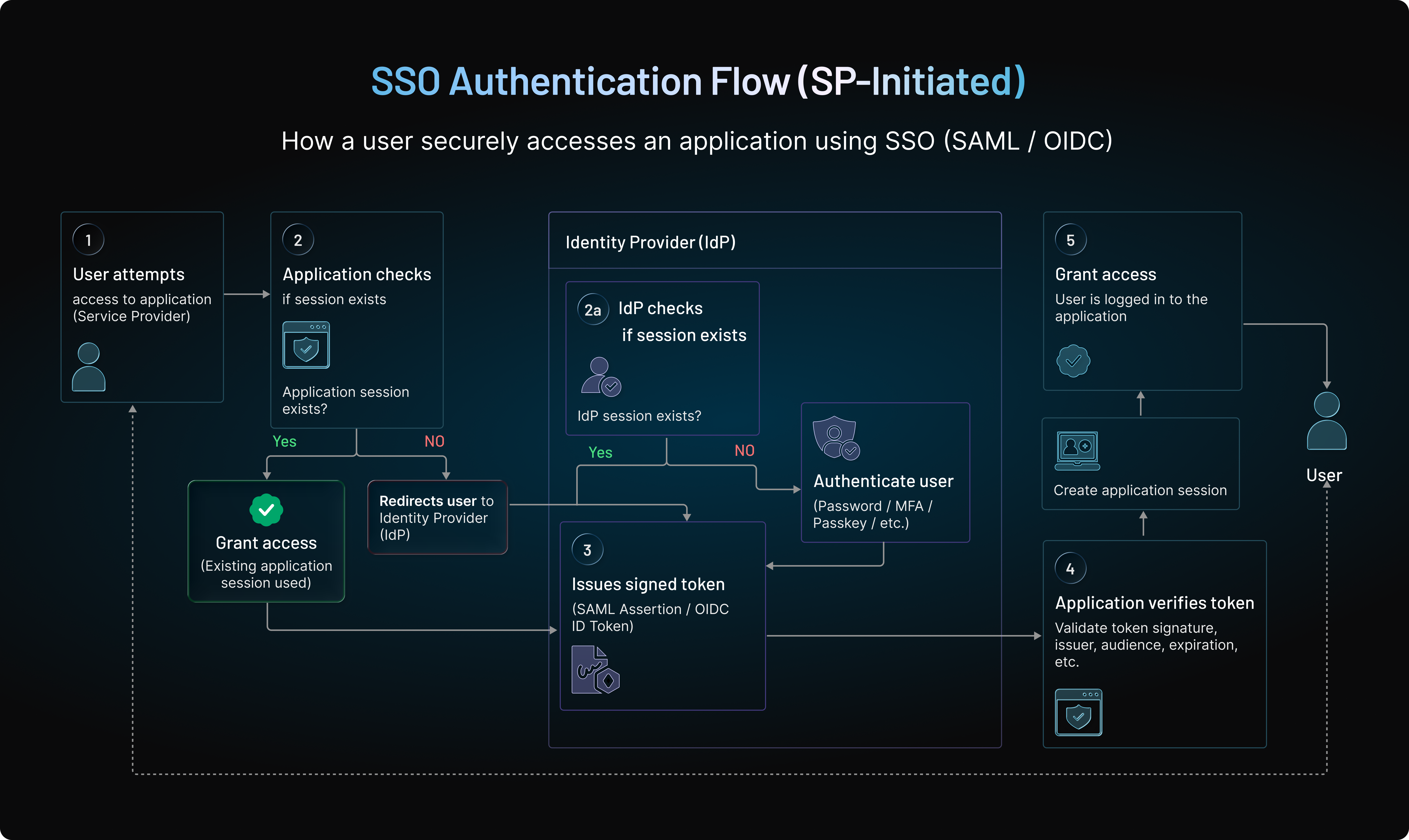 SSO Authentication Flow (SP-Initiated)