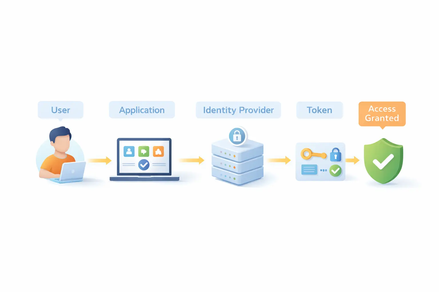 Identity Provider