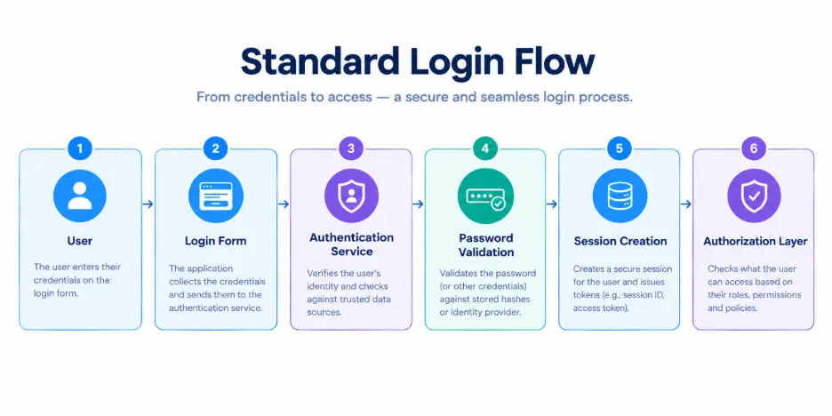 Standard login flow showing how username and password authentication works from credential submission and validation to session creation and authorization.