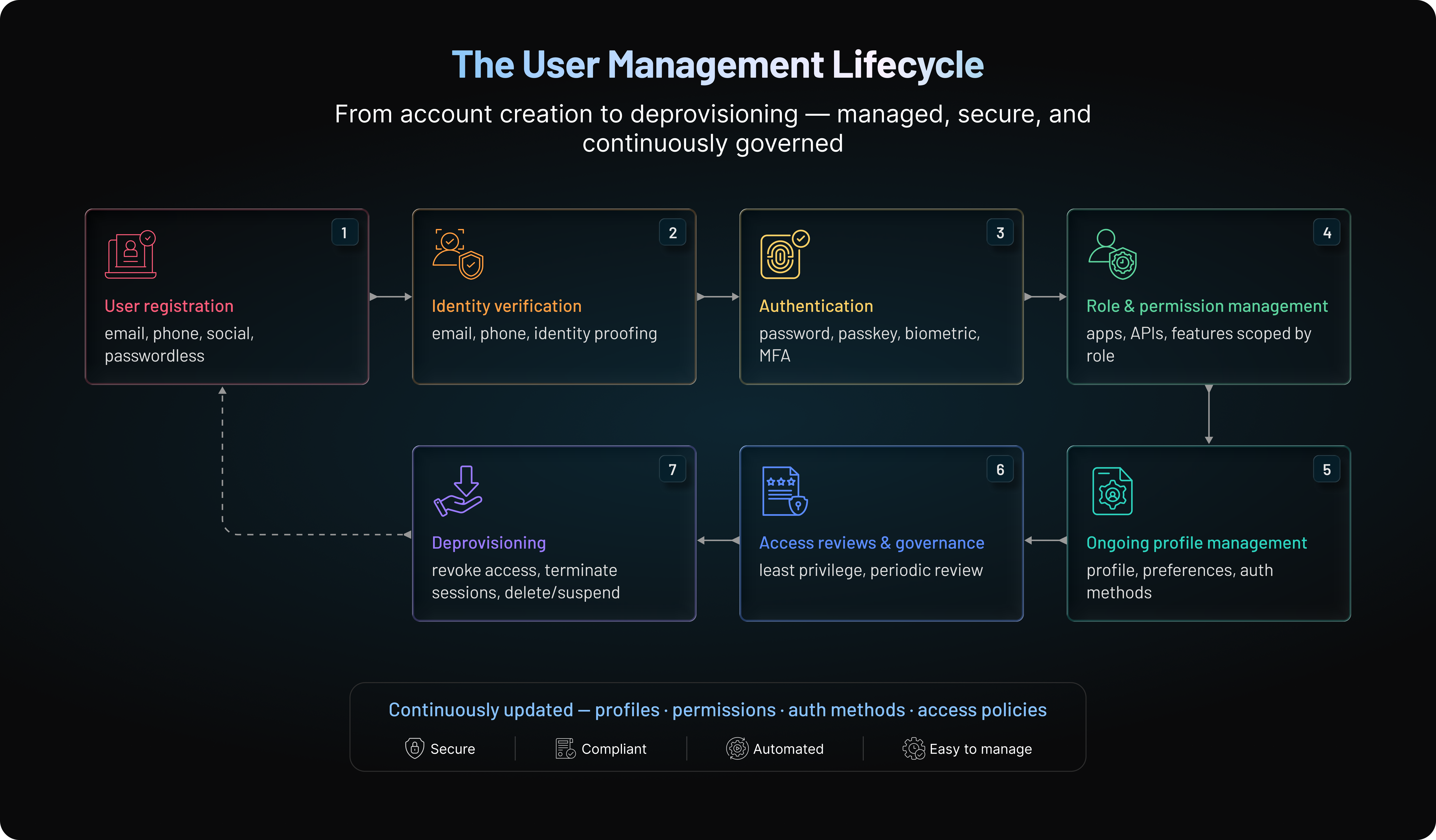User Management Lifecycle