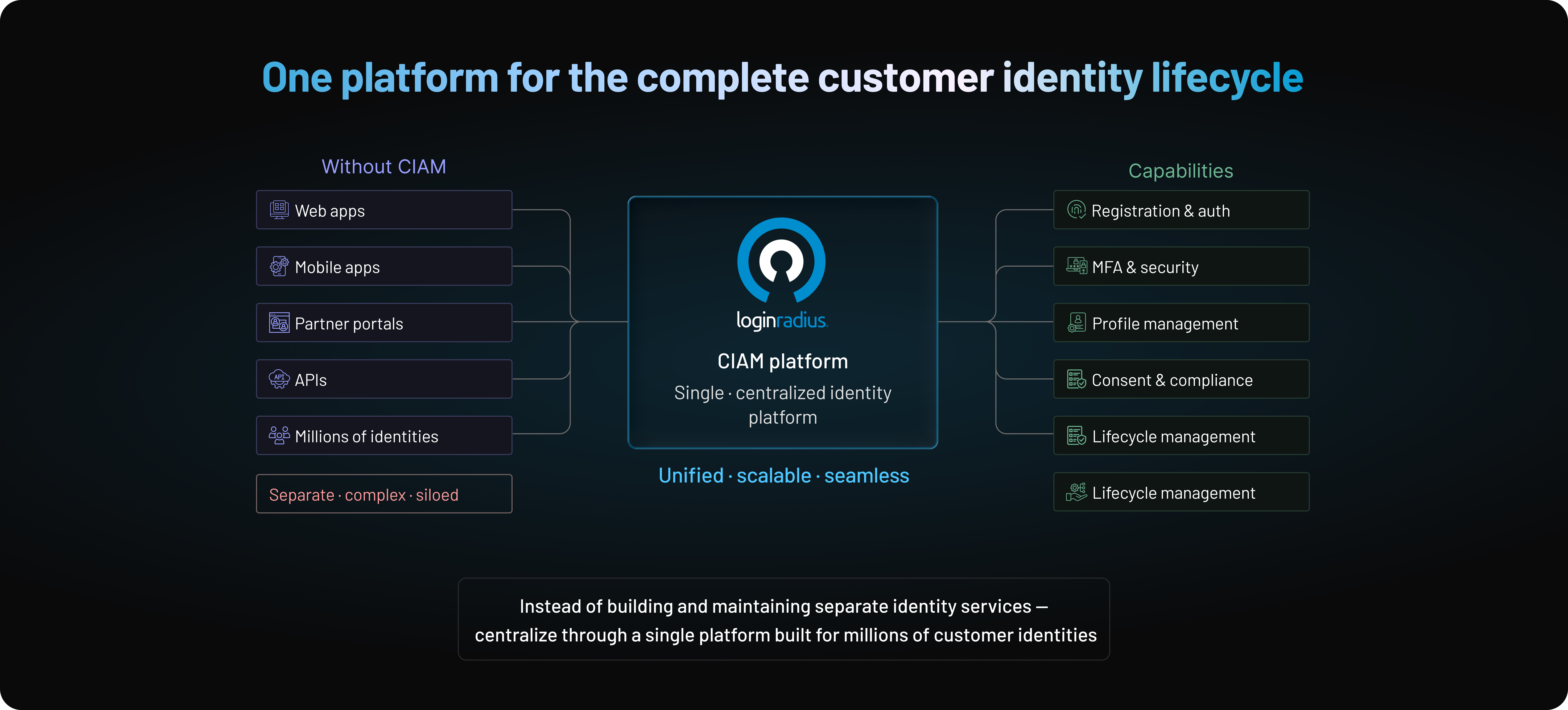 How LoginRadius Simplifies User Management at Scale