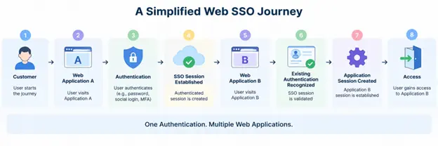 Web SSO authentication flow showing how a user signs in once through a central identity provider and securely accesses multiple web applications using a shared SSO session.
