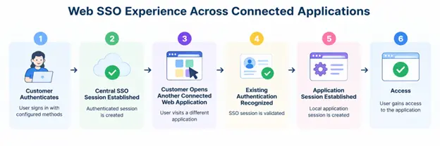 Web Single Sign-On (Web SSO) workflow illustrating how an authenticated user accesses multiple connected web applications through a central SSO session without repeated logins.