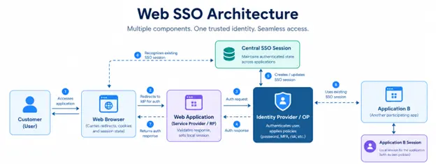 Web SSO architecture diagram showing a customer, web browser, identity provider, central SSO session, Application A, and Application B exchanging authentication requests and establishing separate application sessions through a shared single sign-on system.