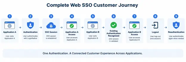 Web SSO Customer Journey