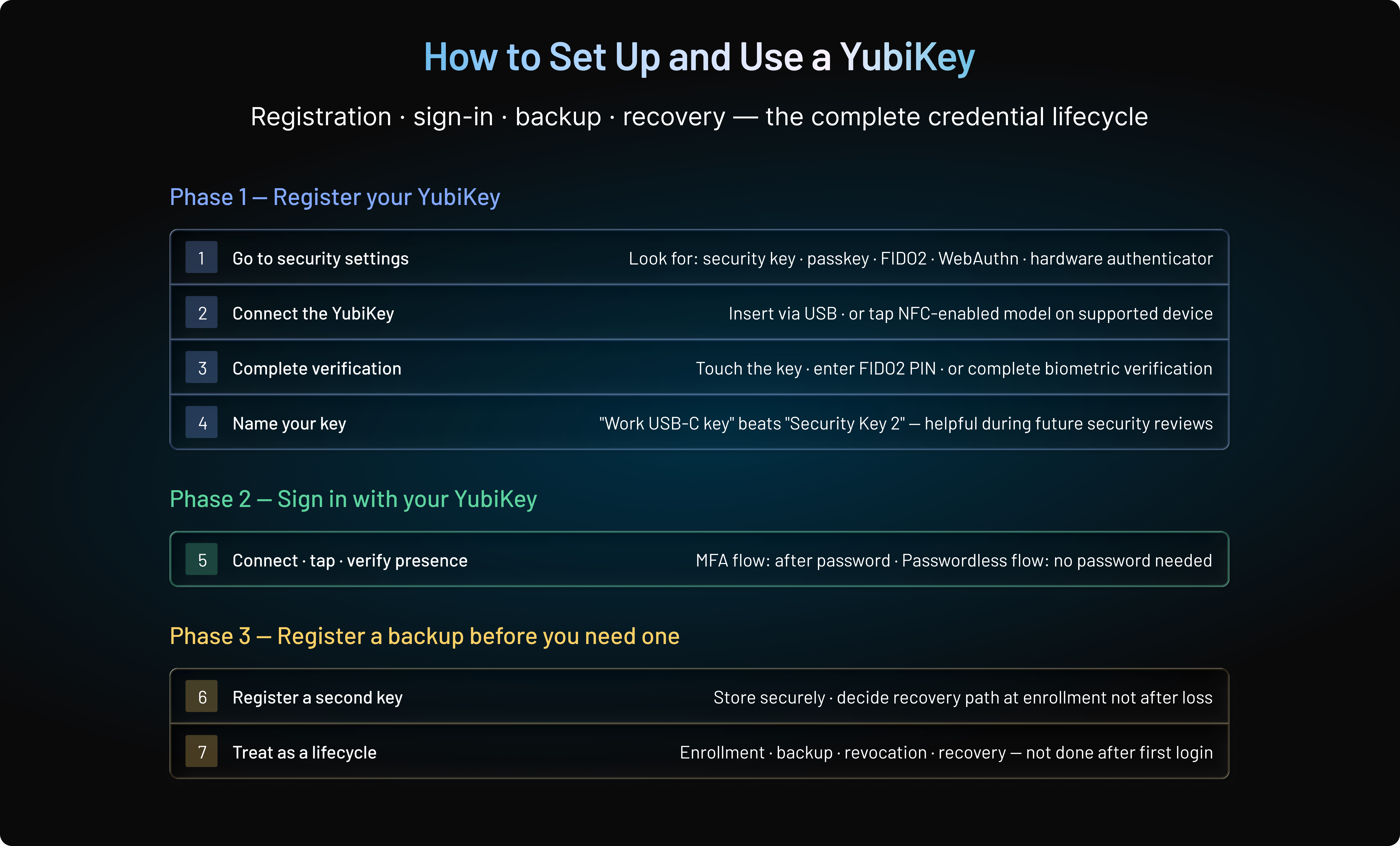 How to Set Up and Use a YubiKey for Secure Sign-In