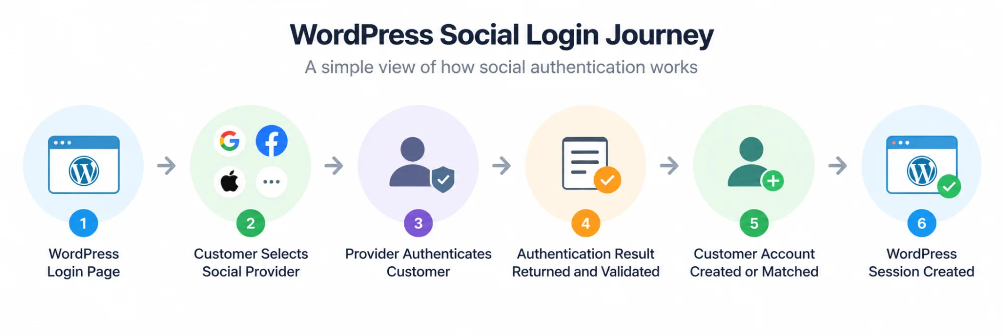 WordPress Social Login Journey