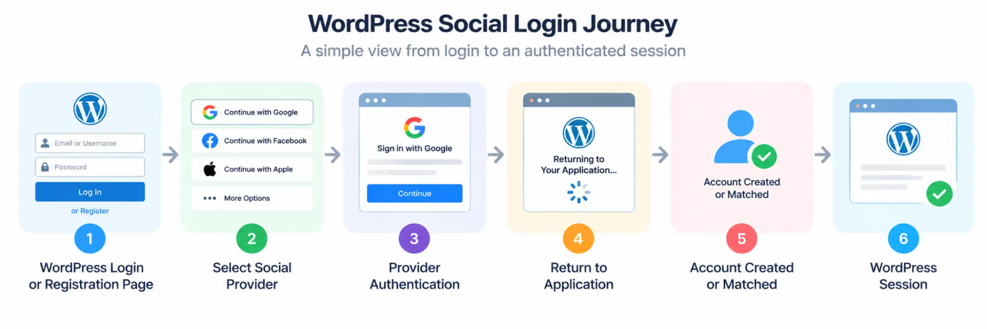 WordPress Social Login Journey