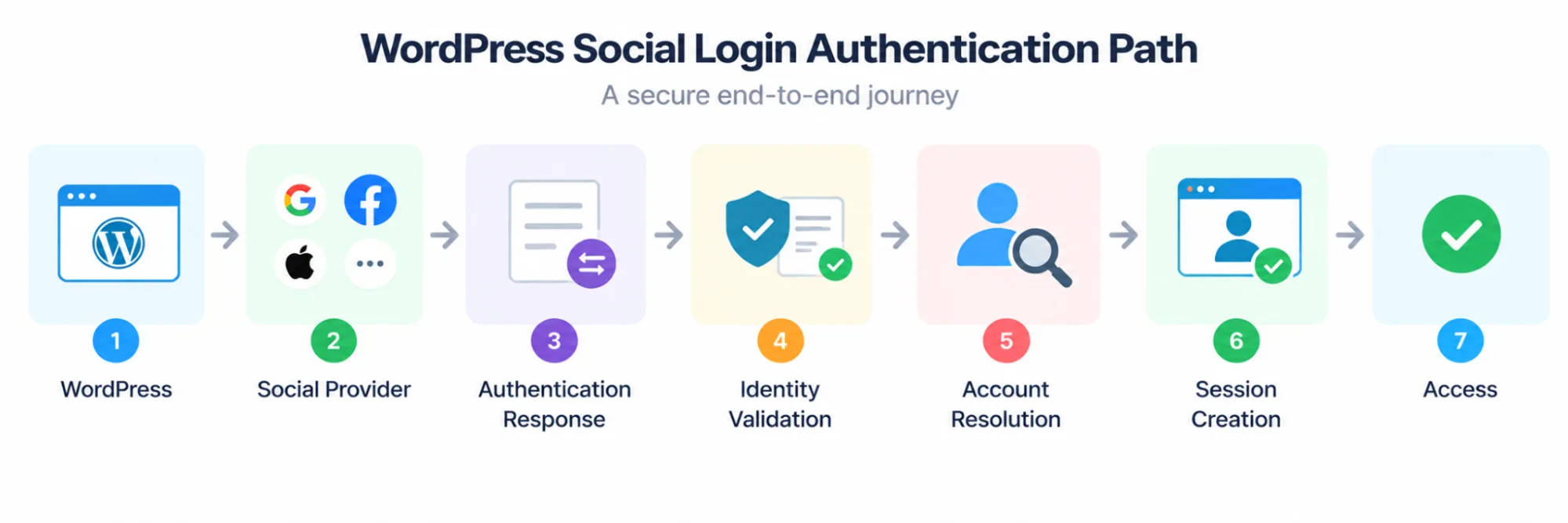 WordPress Social Login Authentication Path