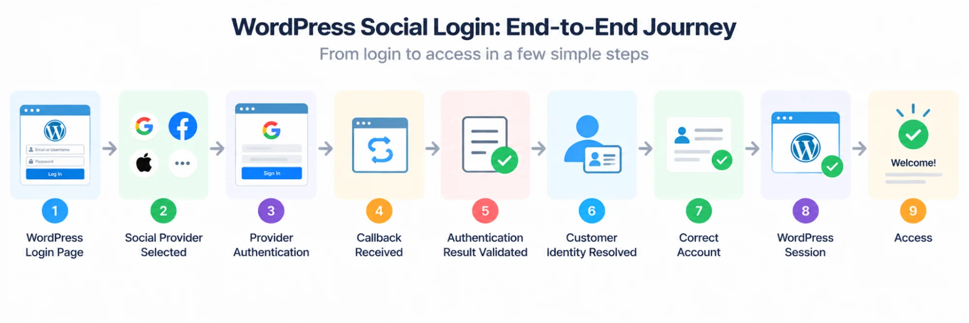 Social Login Journey