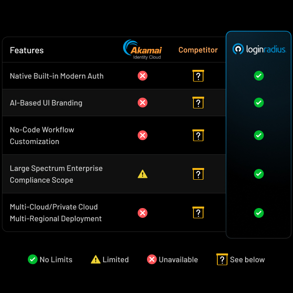 See how Akamai fares against competitors