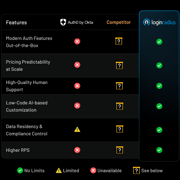 See how Auth0 fares against competitors