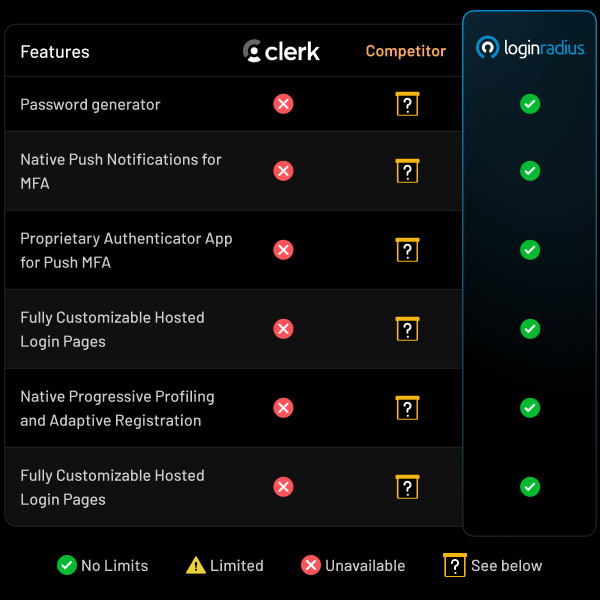 See how Clerk fares against competitors