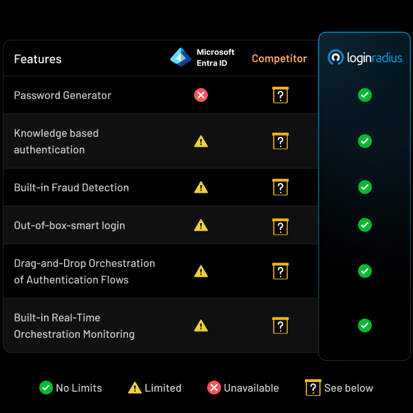See how Microsoft Entra ID fares against competitors