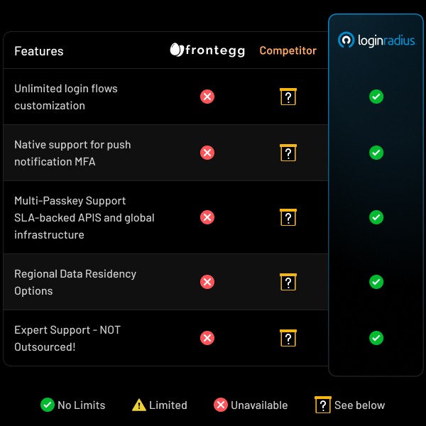 See how FrontEgg fares against competitors