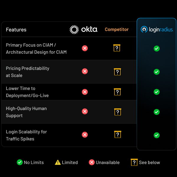 See how Okta fares against competitors
