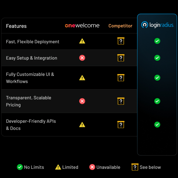 See how OneWelcome fares against competitors