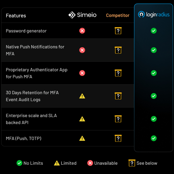 See how Simeio fares against competitors