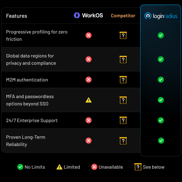 See how WorkOS fares against competitors