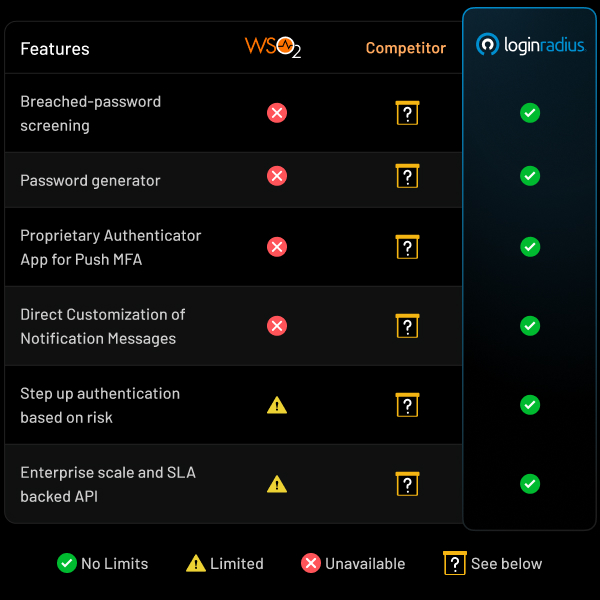 See how WSO2 fares against competitors
