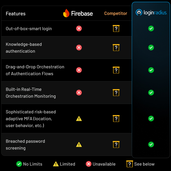 Firebase Authentication