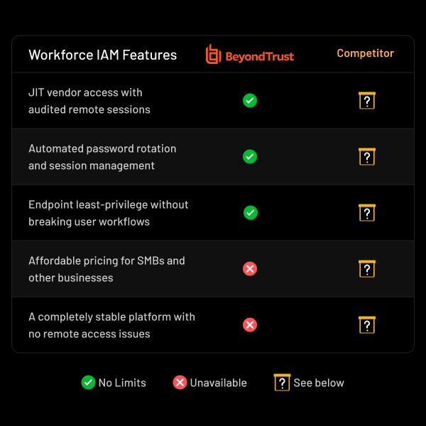 See how BeyondTrust fares against competitors