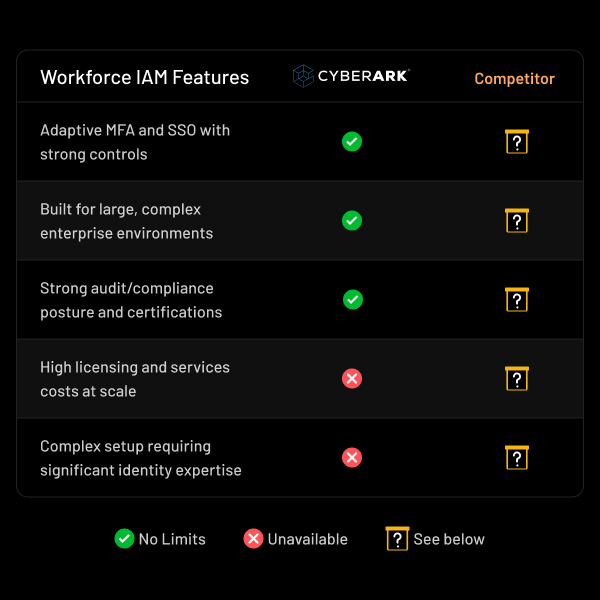 See how CyberArk fares against competitors