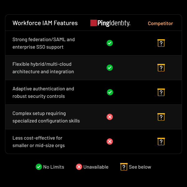 See how Ping Identity fares against competitors