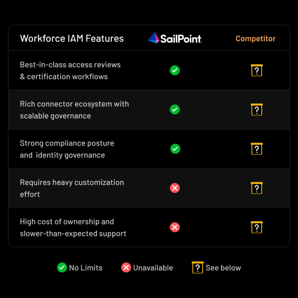 See how Sail Point fares against competitors