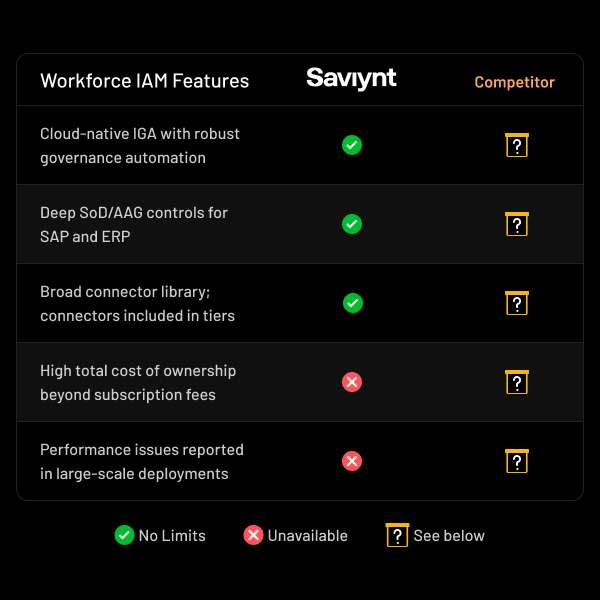 See how Saviynt fares against competitors