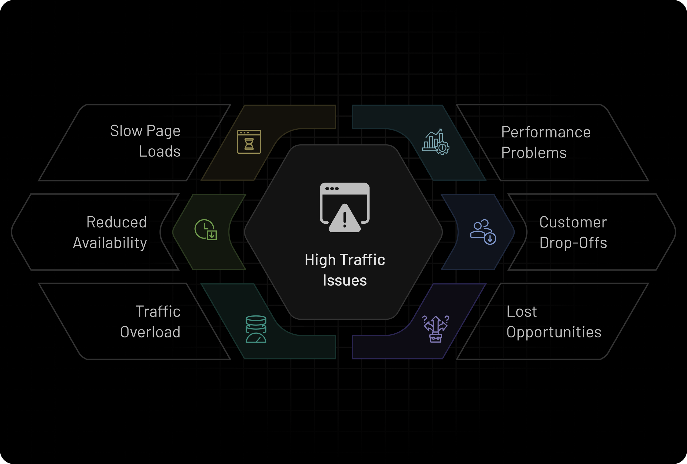 Limited Availability and Performance During High Traffic
