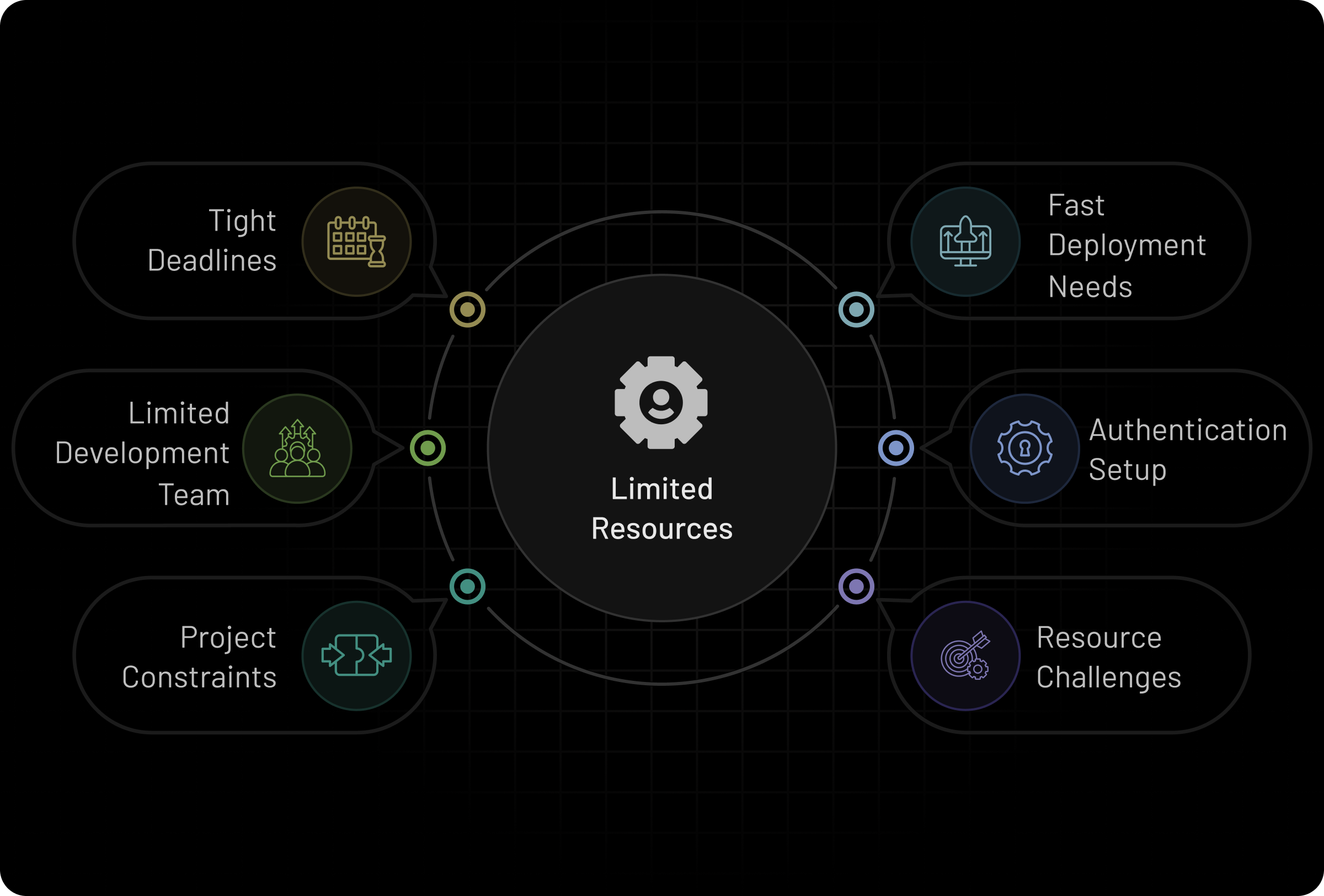 Tight Timeline And Restricted Technical Resources
