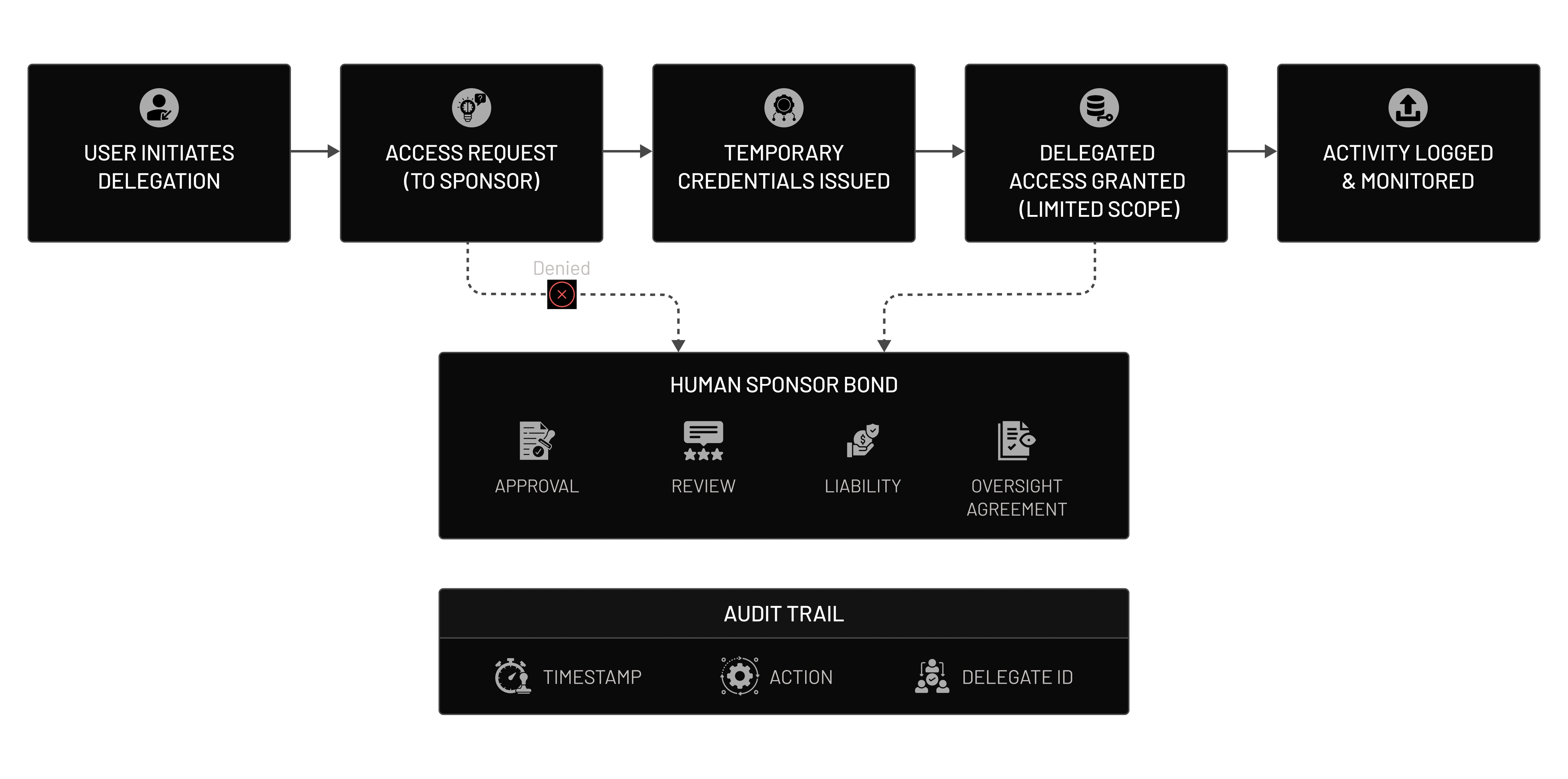 How Delegation & the Human-Sponsor Bond Work? How Delegation & the Human-Sponsor Bond Work?