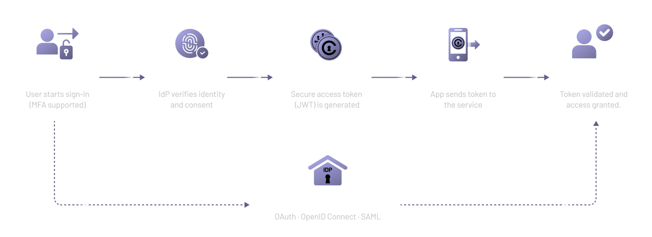 Modern Authentication