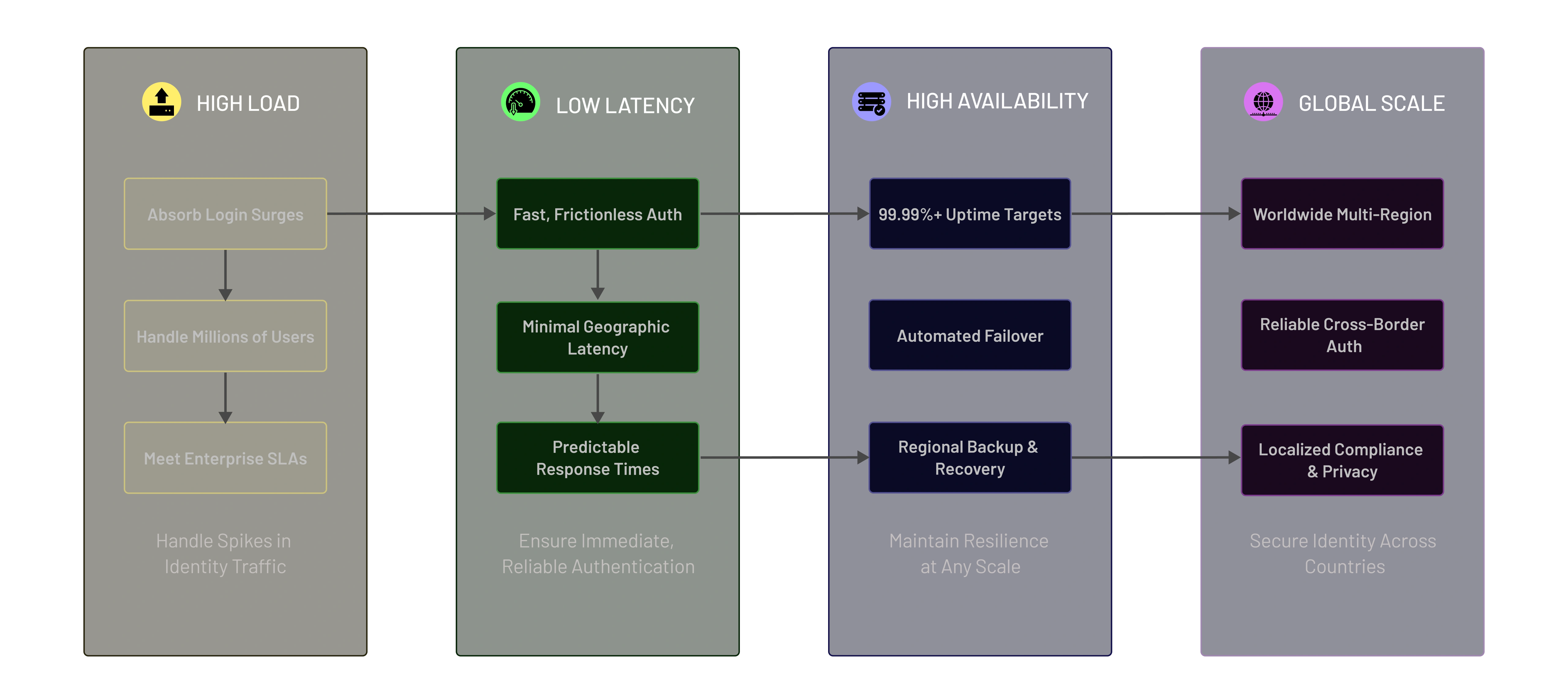 How CIAM Scalability and Performance Work