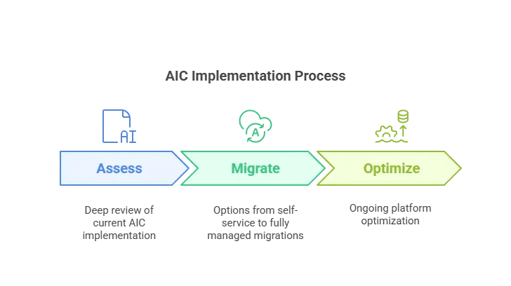 AIC Implementation Process
