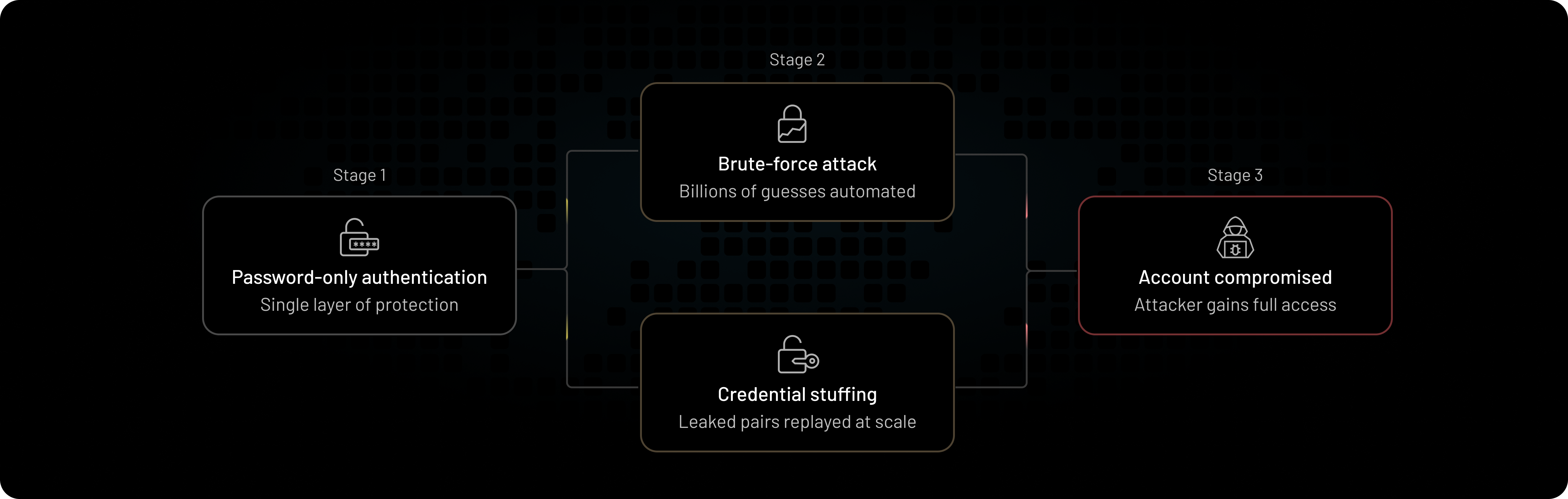 Authentication with Passwords Alone is Prone to Attacks like Brute-Force and  Credential  Stuffing