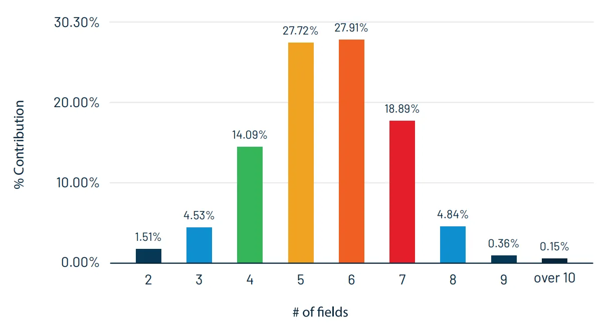 How many fields do companies prefer to have on their registration form?