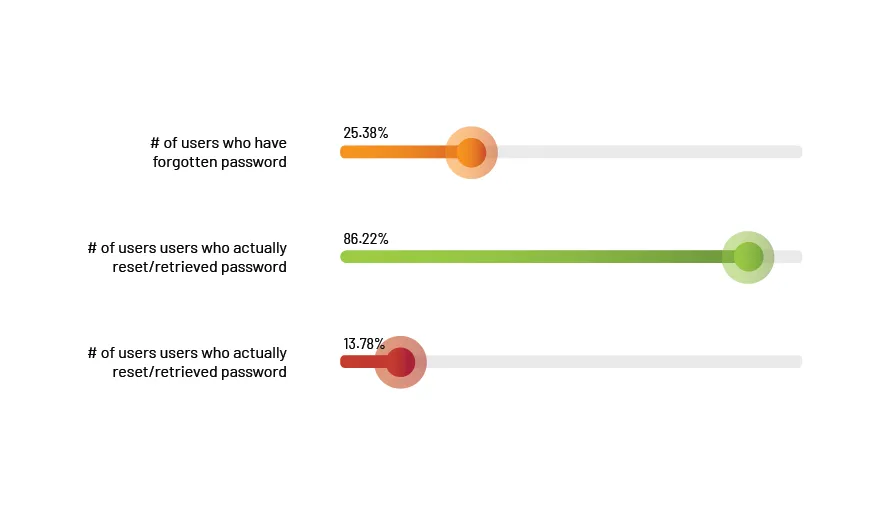 What percentage of consumers actually retrieve passwords?
