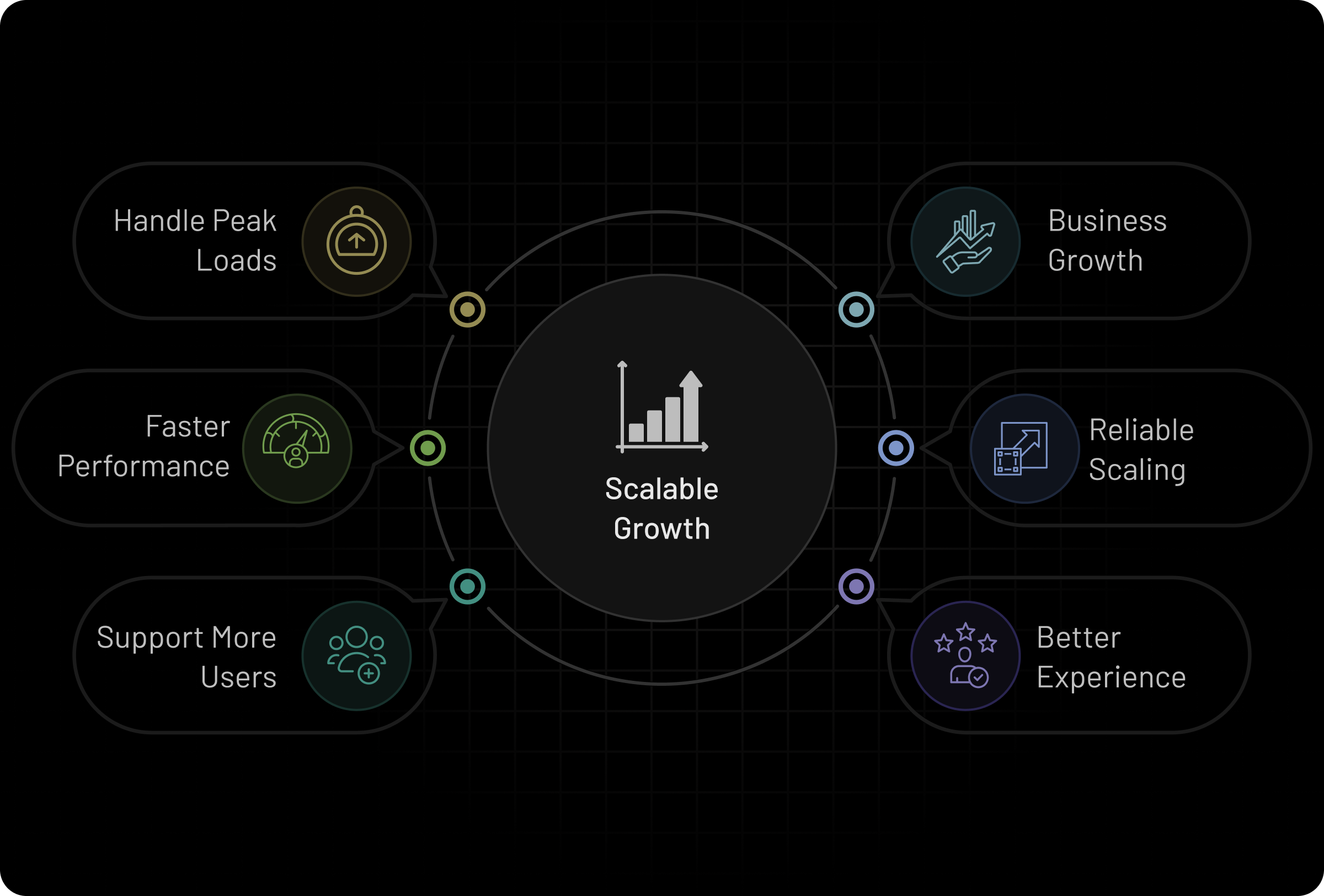 Peak Loads And Faster Growth