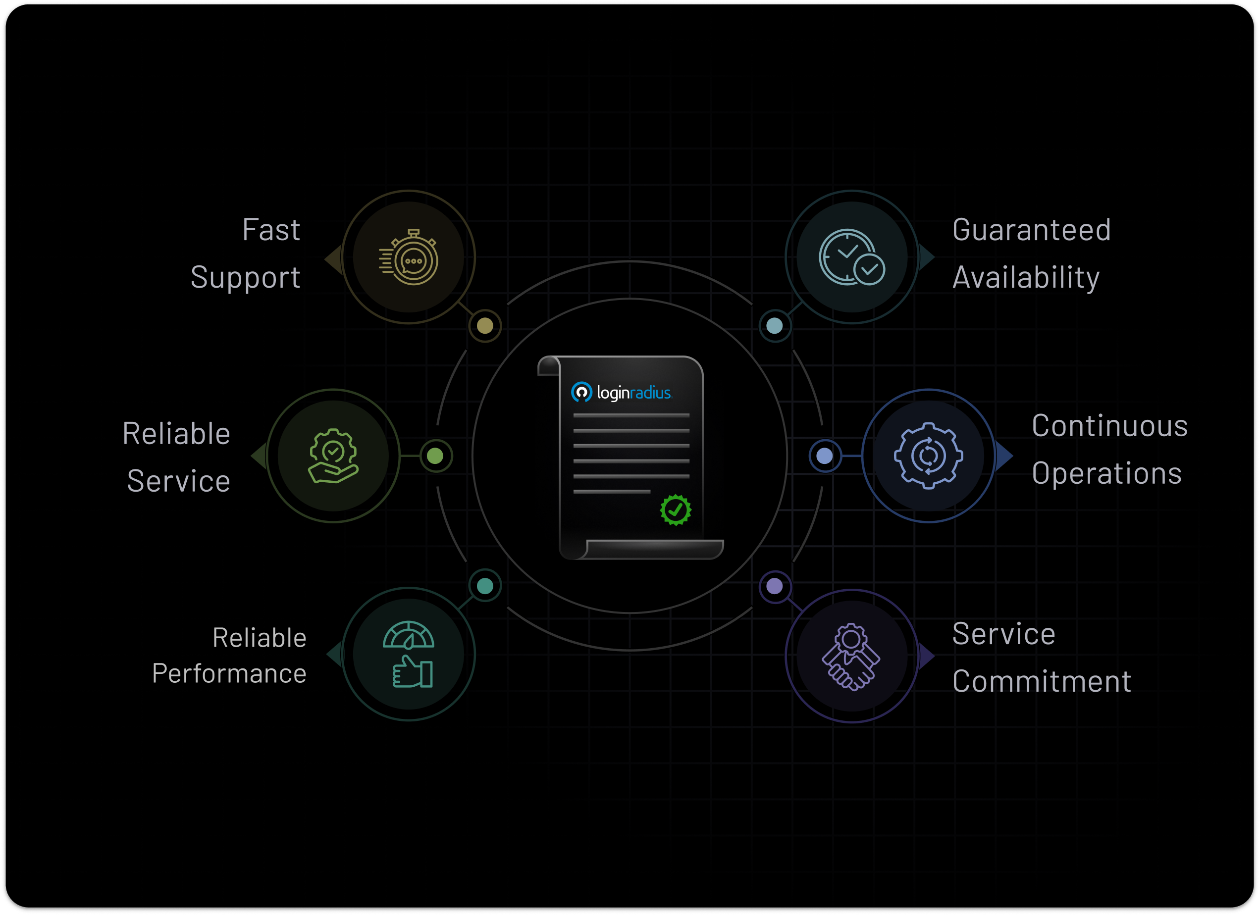 The Industry’s Best SLA